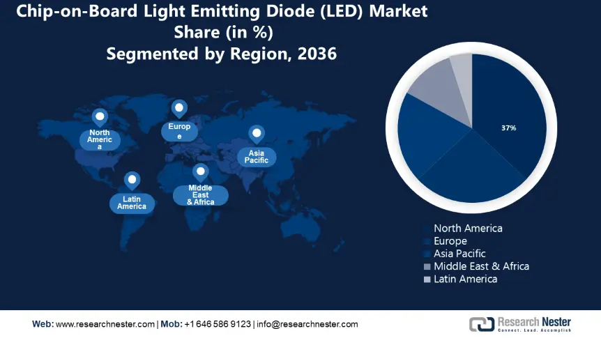 Chip-on-Board Light Emitting Diode (LED) Market size